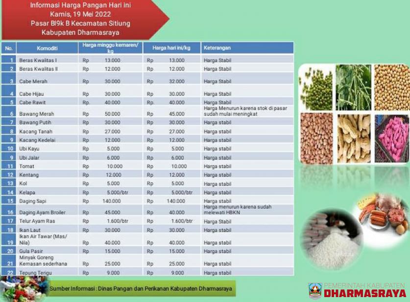 INFORMASI HARGA PANGAN DI PASAR BLOK B, 19 MEI 2022
