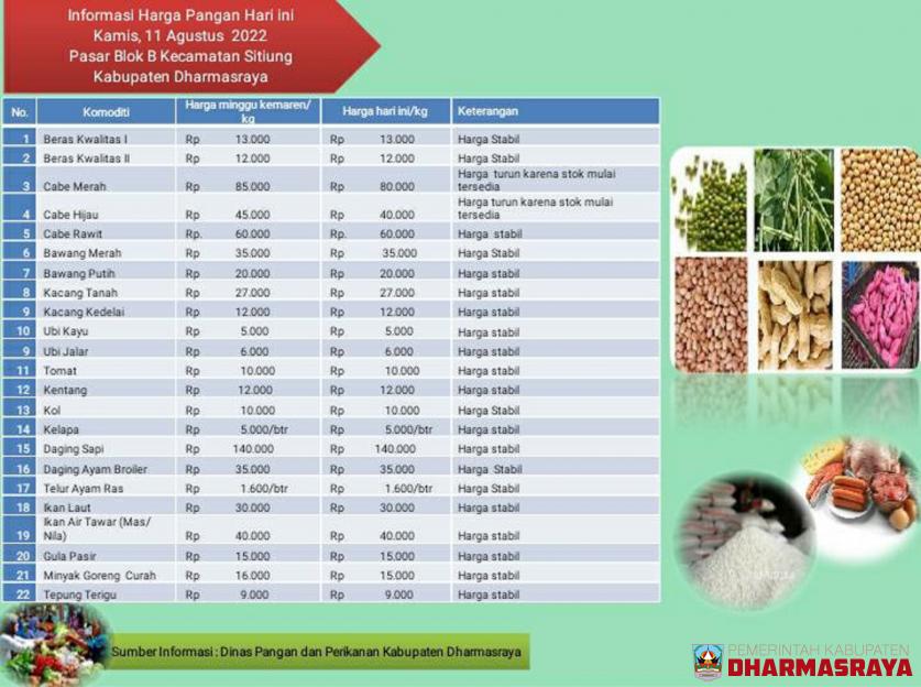 INFORMASI HARGA PANGAN DI PASAR BLOK B, KAMIS 11 AGUSTUS 2022