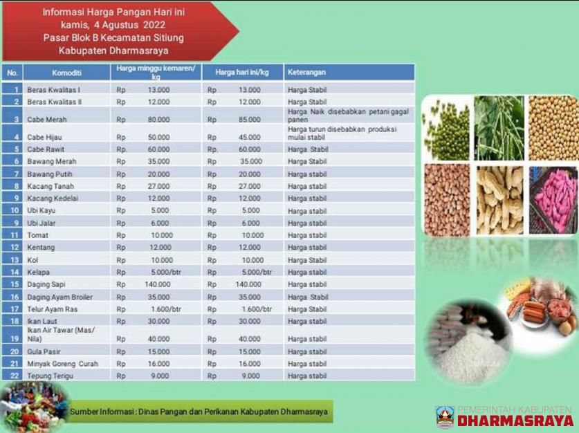 INFORMASI HARGA PANGAN DI PASAR Blok B KECAMATAN SITIUNG, KAMIS 04 AGUSTUS 2022