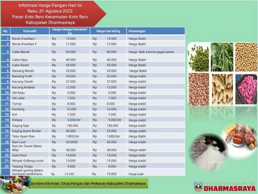 INFORMASI HARGA PANGAN DI PASAR KOTO BARU, RABU 31 AGUSTUS 2022
