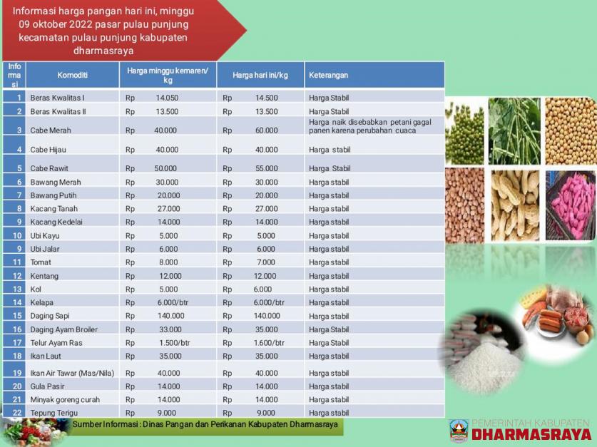 INFORMASI HARGA PANGAN DI PASAR PULAU PUNJUNG, MINGGU 09 OKTOBER 2022