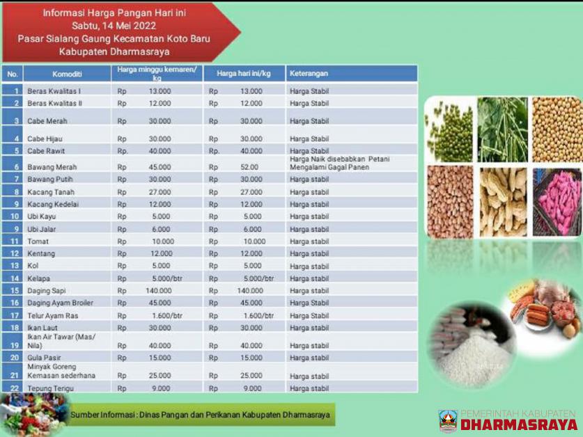 INFORMASI HARGA PANGAN DI PASAR SIALANG GAUNG, 14 MEI 2022