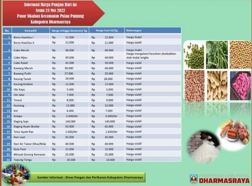 INFORMASI HARGA PANGAN DI PASAR SIKABAU, 23 MEI 2022