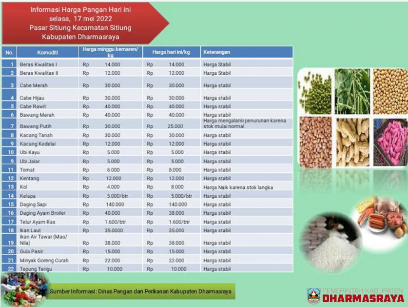 INFORMASI HARGA PANGAN DI PASAR SIKABAU, 25 APRIL 2021