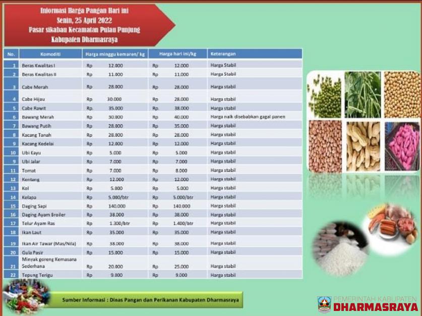 INFORMASI HARGA PANGAN DI PASAR SIKABAU, 25 APRIL 2022