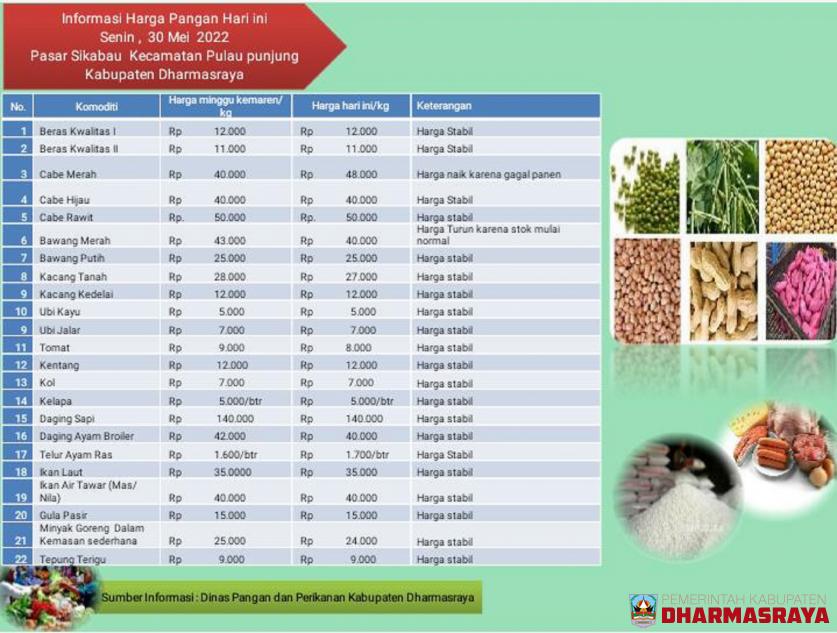 INFORMASI HARGA PANGAN DI PASAR SIKABAU, 30 MEI 2022