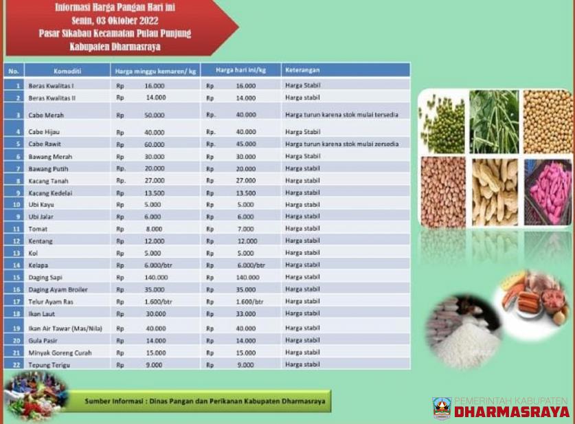 INFORMASI HARGA PANGAN DI PASAR SIKABAU, SENIN 03 OKTOBER 2022