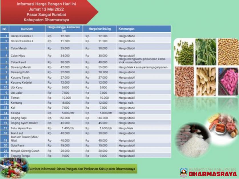 INFORMASI HARGA PANGAN DI PASAR SUNGAI RUMBAI, 13 MEI 2022