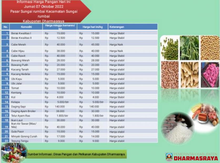 INFORMASI HARGA PANGAN DI PASAR SUNGAI RUMBAI, JUM'AT 07 OKTOBER 2022